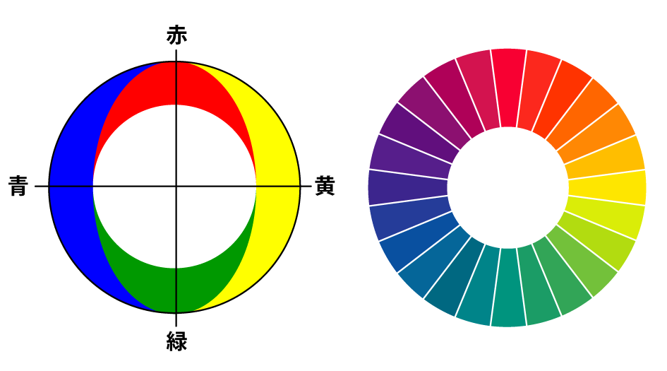 説明図　ヘリングの反対色のモデル 色相環